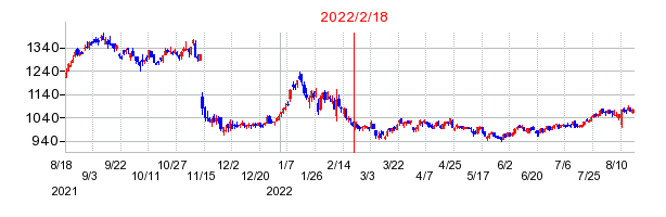 2022年2月18日 09:26前後のの株価チャート
